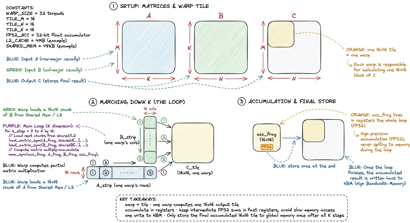 The naive tensor-core kernel: each warp owns a 16×16 tile, accumulates across K in registers, writes to memory exactly o