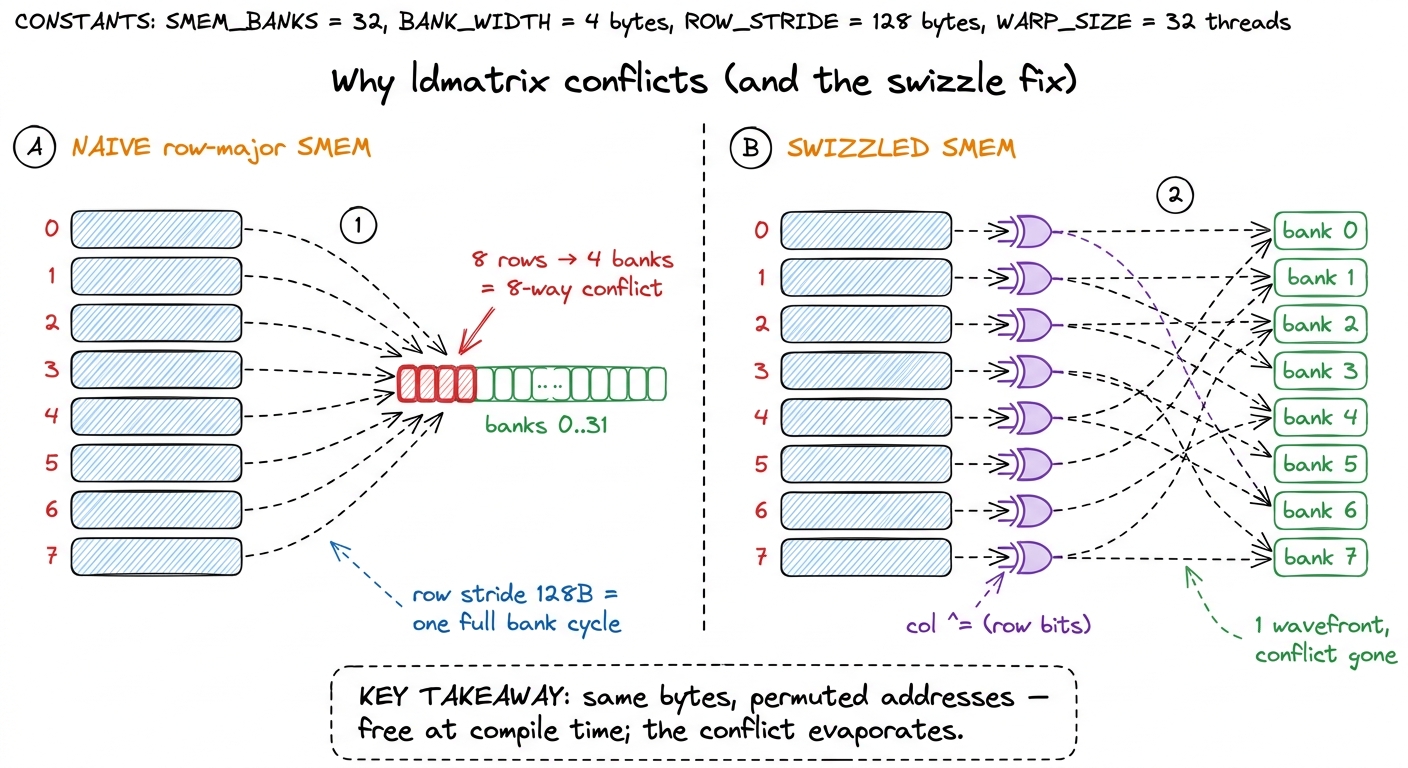 The 8-way conflict and its cure: the naive layout collapses 8 rows into 4 banks; an XOR permutation scatters them across