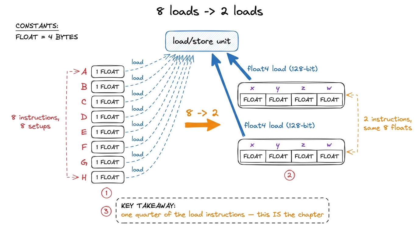 The by-hand count as a diagram: eight scalar loads versus two 128-bit vector loads, same eight floats.