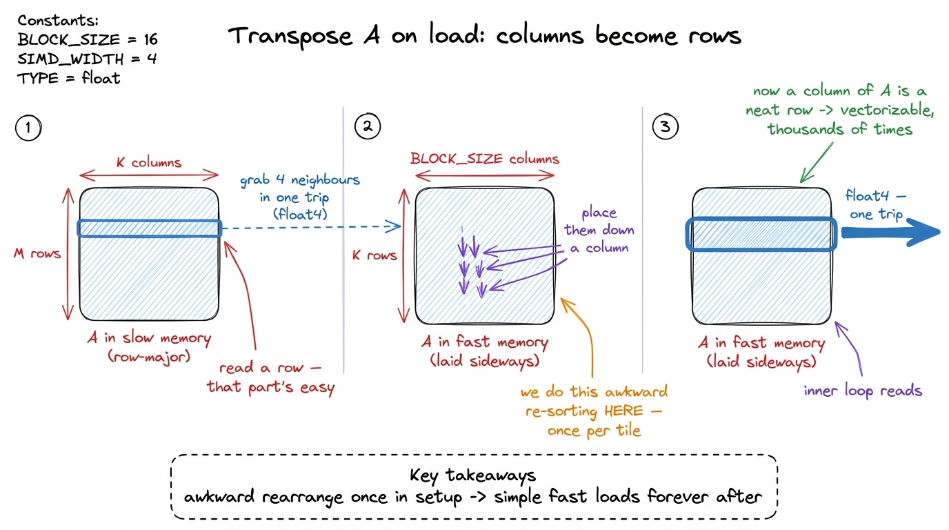 Transposing A while loading it moves the strided access out of the hot loop and into the one-time setup, so the inner lo