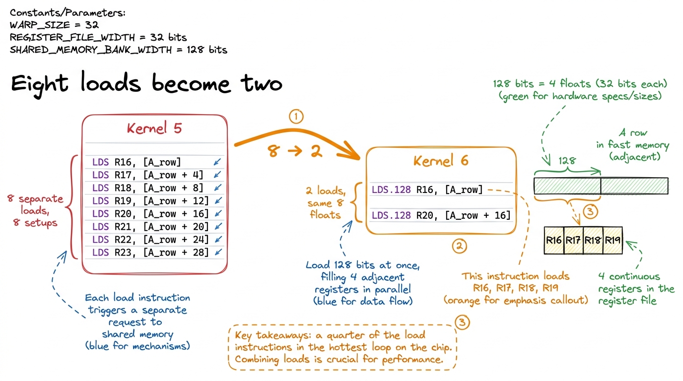 The signature moment rendered in machine code: eight scalar loads collapse into two 128-bit loads. Same bytes, a quarter