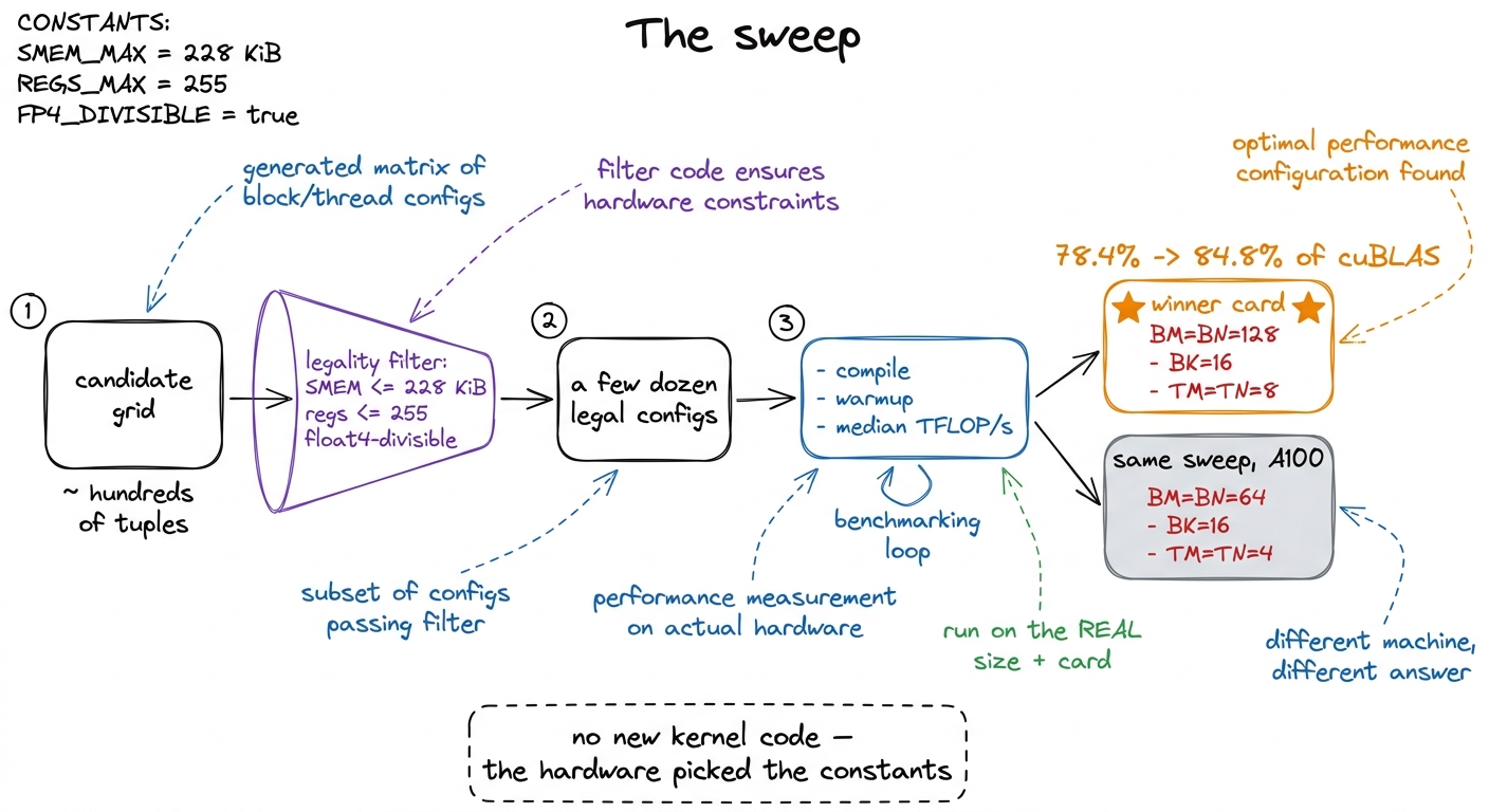 The sweep in four stages. The only human input is the candidate grid and the legality rules; the machine chooses the win