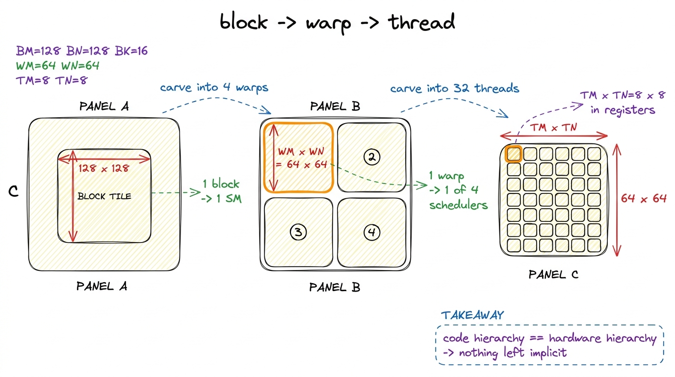 Block, warp, and thread tiles nested inside one another. Each loop level now maps to exactly one level of the scheduler 