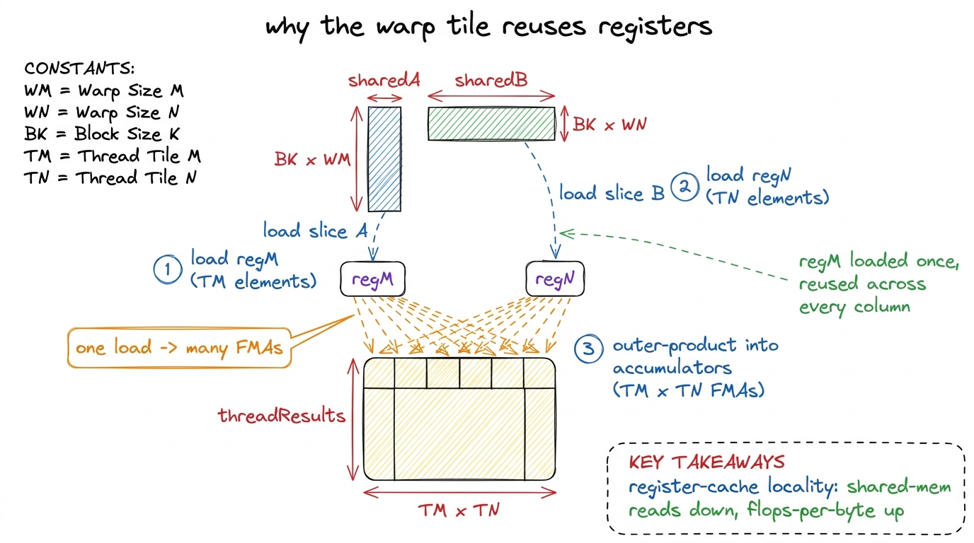 The inner loop loads each operand fragment into registers once and reuses it across the whole warp patch — the register 