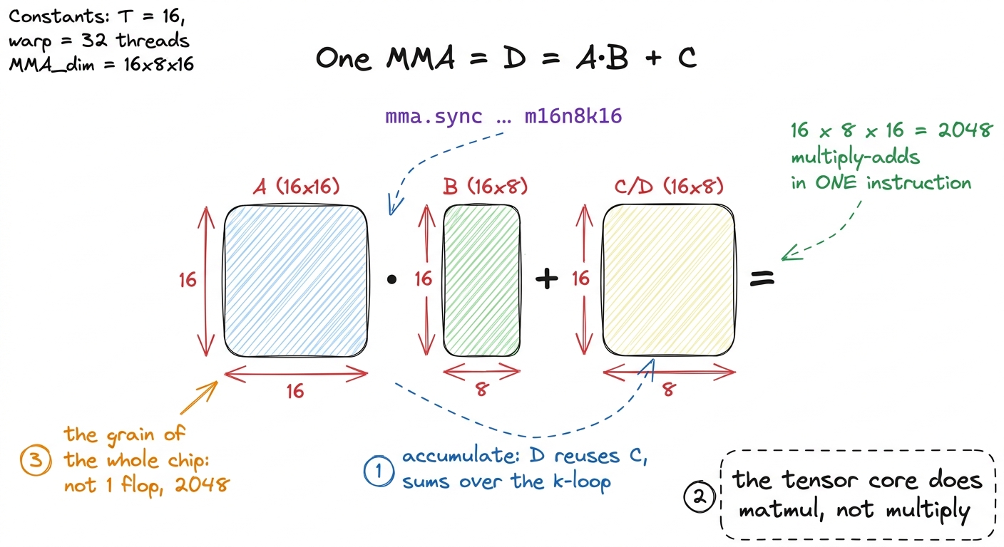 A single MMA multiplies two small tiles and accumulates into a third. A whole GEMM is thousands of these marching along 