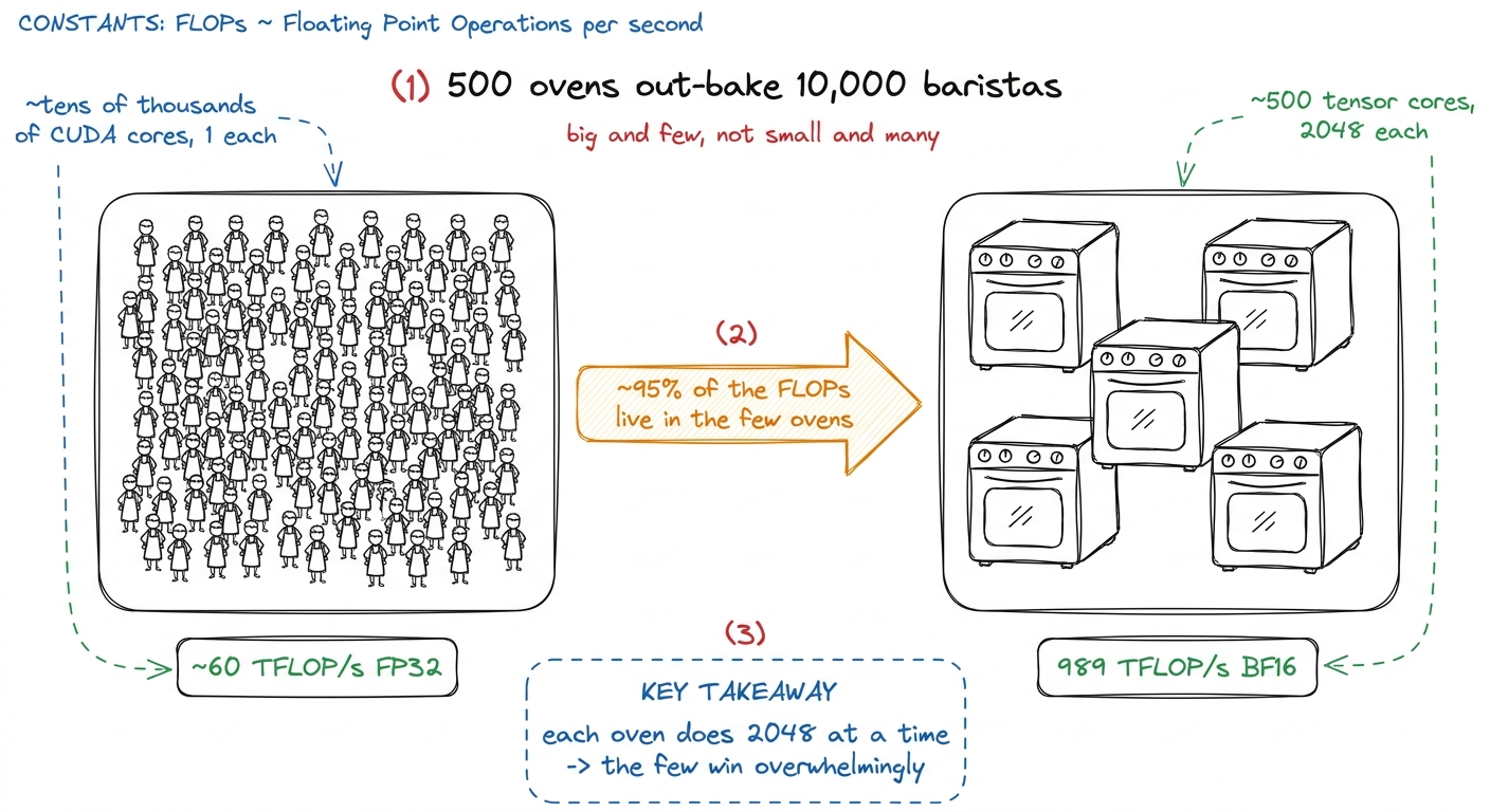 A handful of large tensor cores carry almost all the throughput, because each one does 2048 multiply-adds per instructio