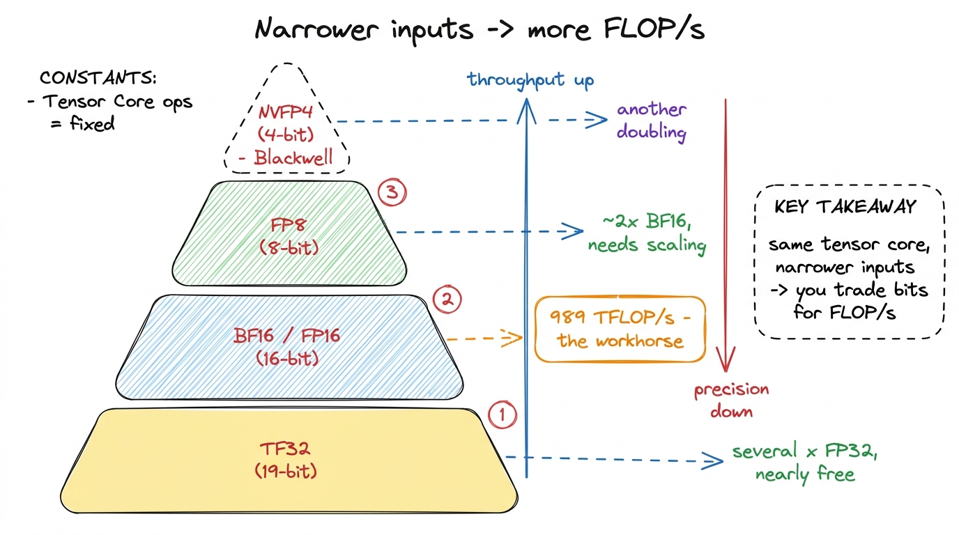 Every step down in input width roughly doubles tensor-core throughput. The accumulator stays FP32; the inputs are the di