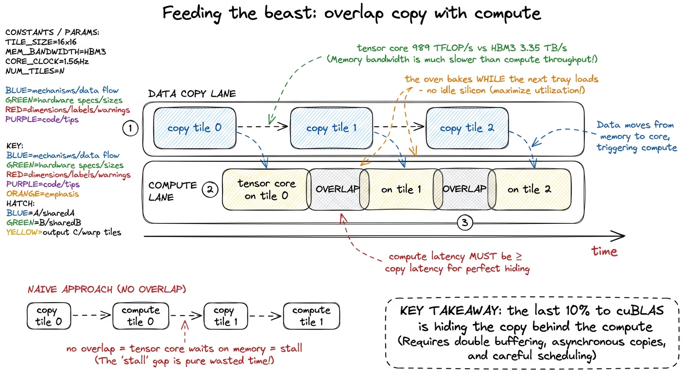 Software pipelining: the asynchronous tensor core lets the next tile's copy hide entirely behind the current tile's math
