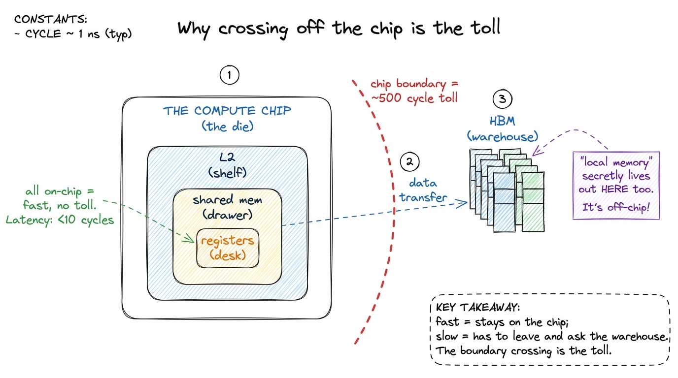 The real reason for the 500-cycle toll: fast memories live on the compute die; the warehouse is a separate chip.