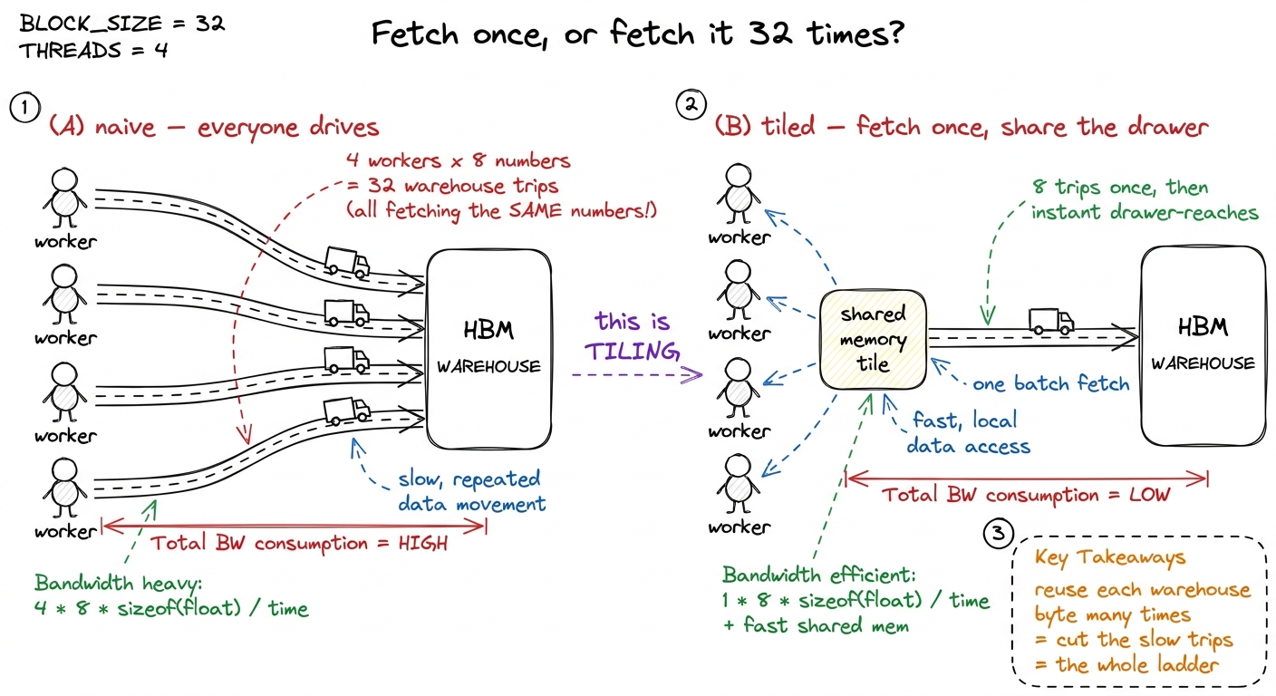 The naive kernel makes everyone drive for the same box; the tiled kernel fetches once and shares the drawer.