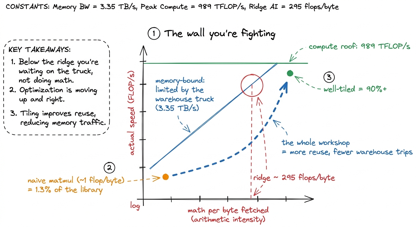 The naive kernel lives far down the memory-bound slope; every optimization drags it right, toward the compute roof.