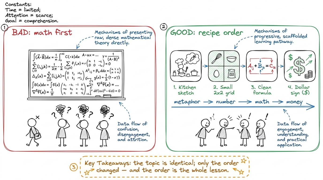 The same hard idea taught two ways: math-first loses the room; metaphor-then-number-then-math-then-money keeps it. The o