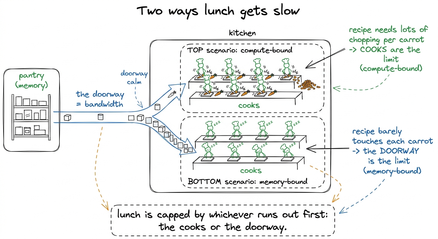 The whole roofline in a kitchen: a fixed cooking speed and a fixed doorway speed, and the recipe decides which one caps 