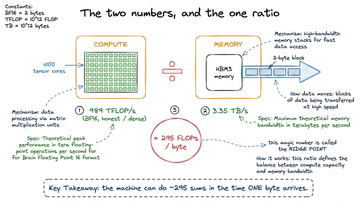 Two hardware numbers, one division, and the ridge point that falls out of it.