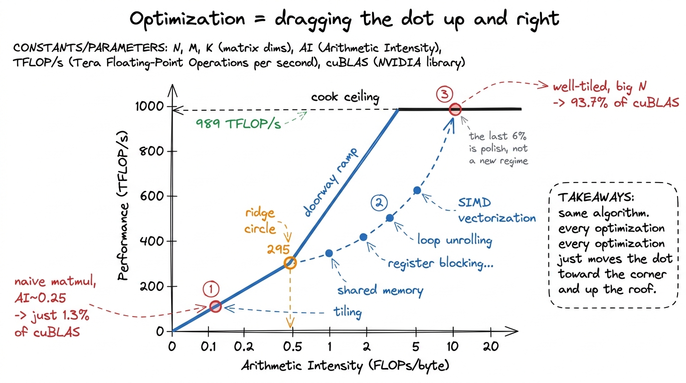The GEMM ladder as one motion on the roofline: drag the dot right by reusing bytes, then climb the roof.