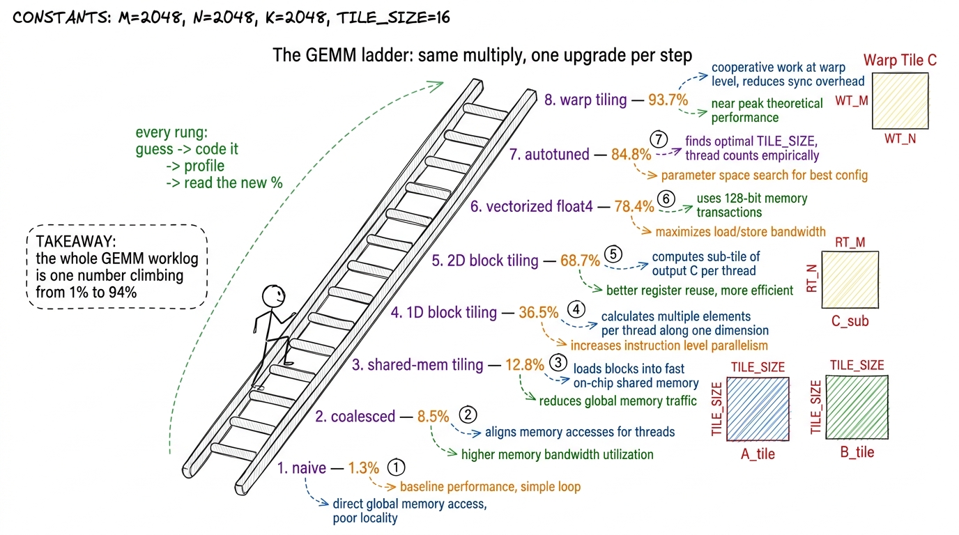 The GEMM ladder as a staircase — each rung is one measured optimization, from 1% to ~94% of the pro library.