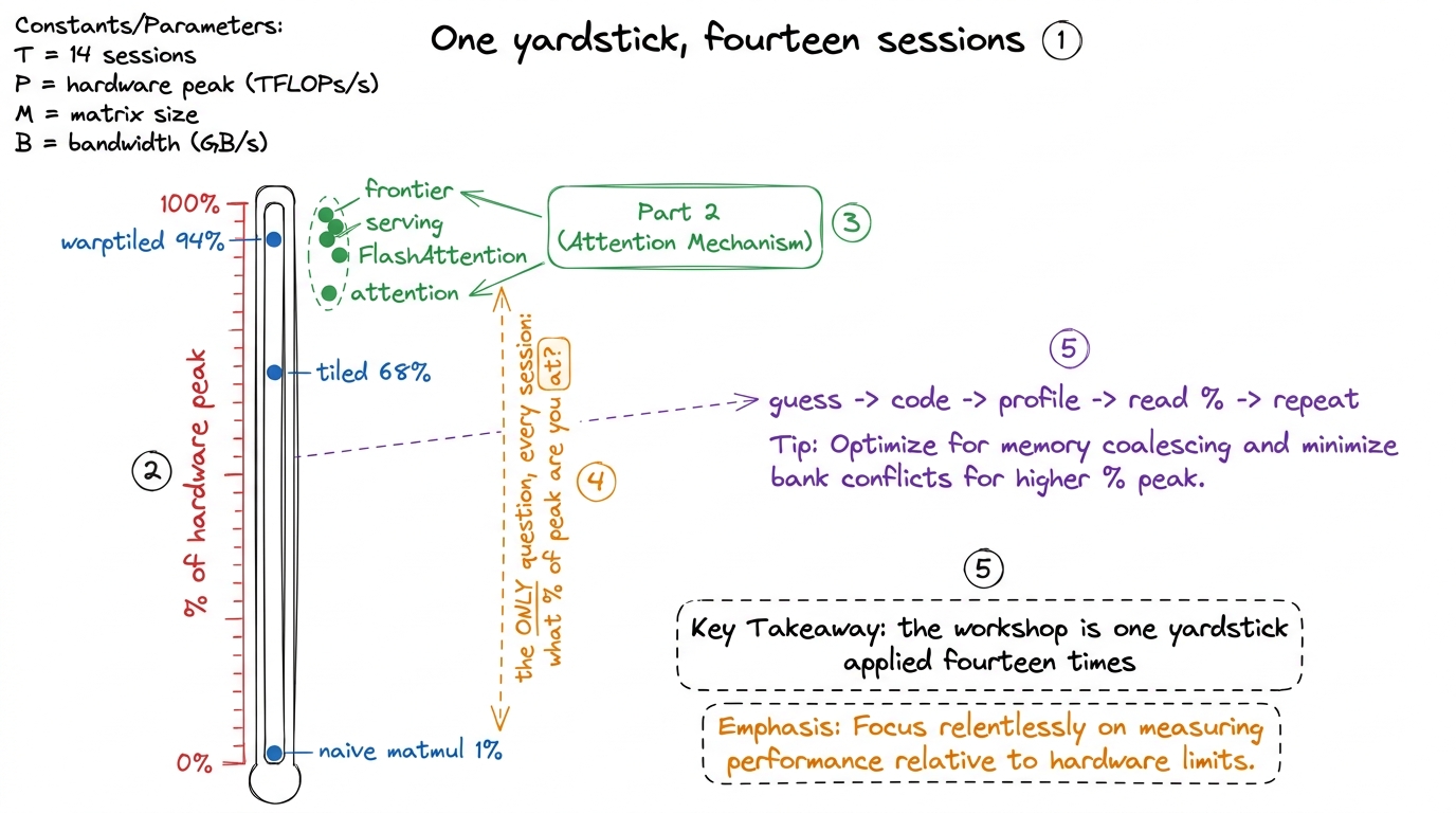 The single yardstick — percentage of hardware peak — that measures every session from the first to the last.