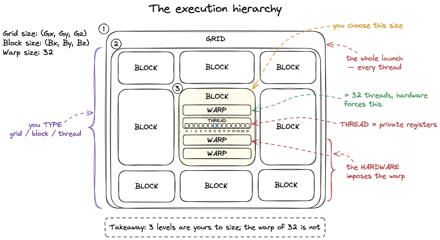 The four levels: you size grid, block and thread — the hardware silently chops every block into warps of 32.