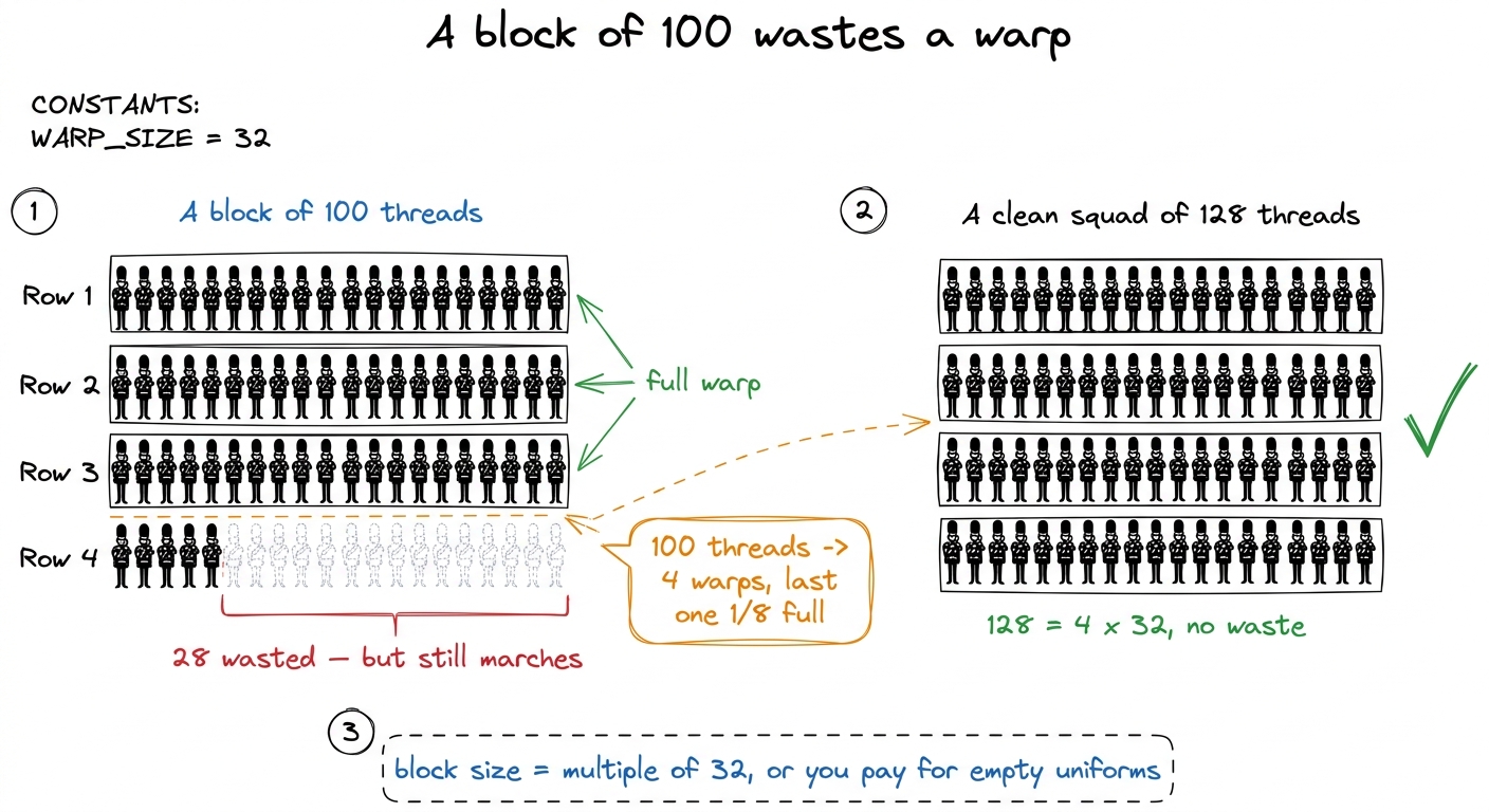 A block of 100 becomes four warps — the last with 4 real threads and 28 wasted lanes. Multiples of 32 pack cleanly.