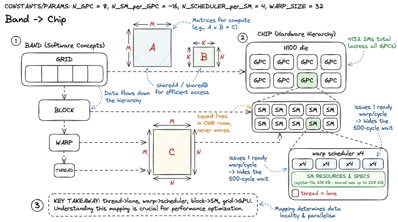 The mapping to memorize: thread is a lane, warp is a scheduler, block is an SM, grid is the whole GPU.