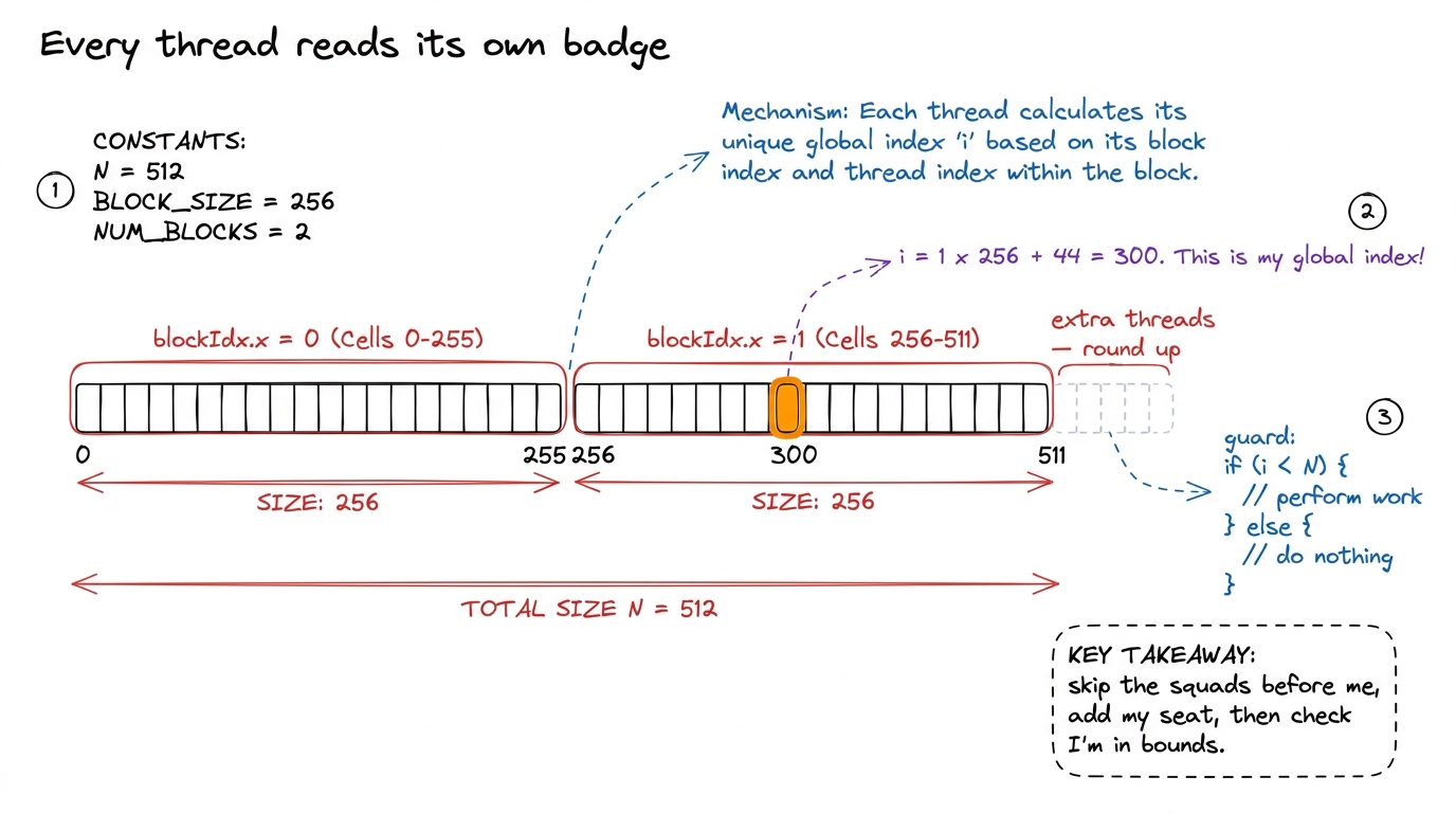 Each thread computes a unique global index from blockIdx, blockDim, threadIdx — and a bounds guard kills the overflow fr