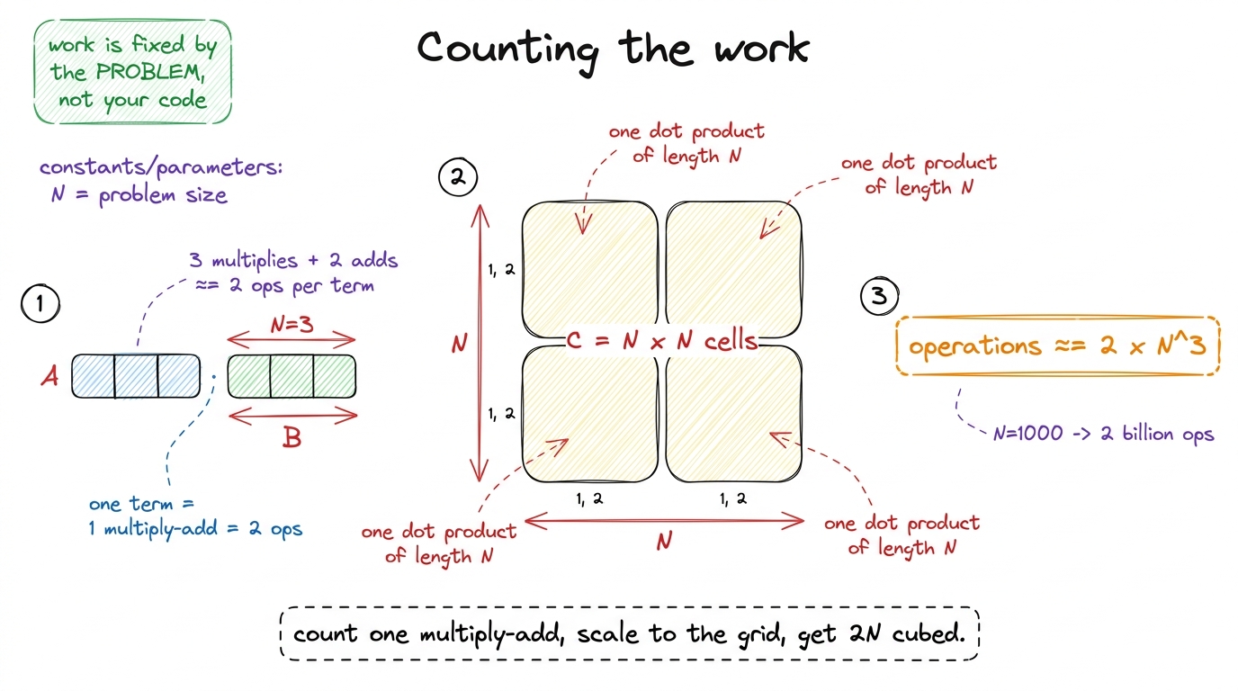 Building the work count from the atom up: one multiply-add, scaled across the grid of dot products, gives 2N³ operations