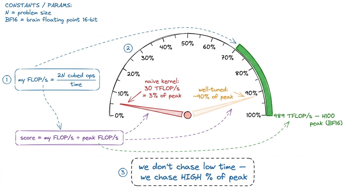The real scoreboard: your achieved FLOP/s as a fraction of the machine's peak. Percent-of-peak, not raw time, is the sco
