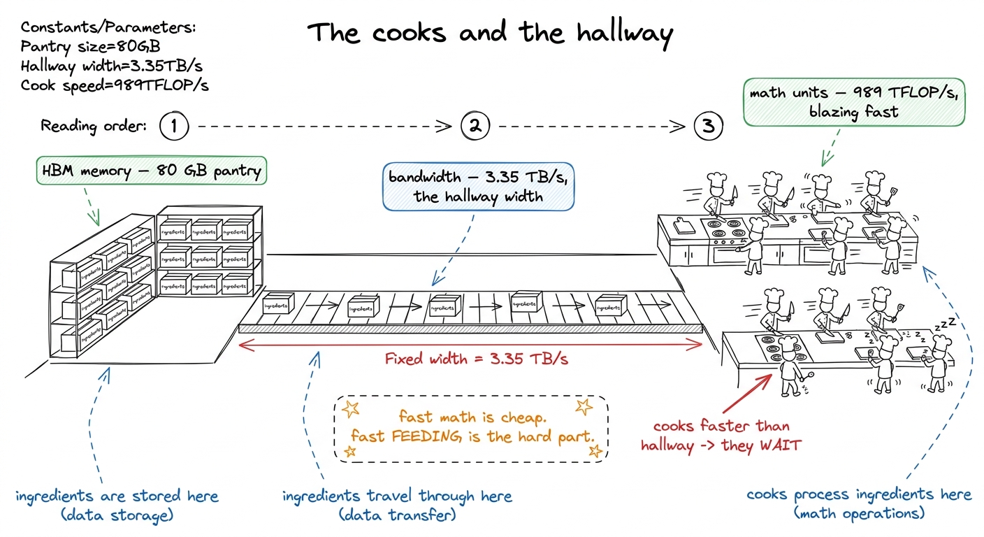 Two speed limits, not one: the cooks (math) and the hallway (bandwidth). A GPU is usually starved by the hallway, not th