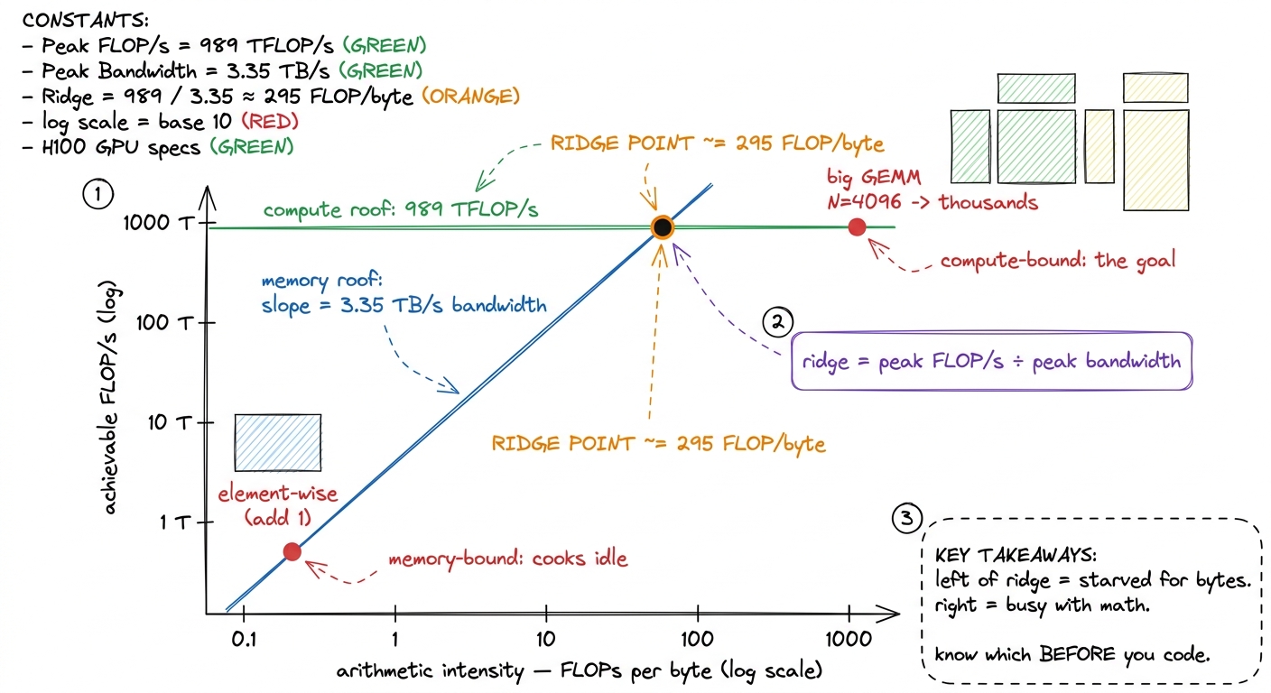 The roofline. Compare your intensity to the ridge point (≈295 on an H100) and you know your regime before compiling.