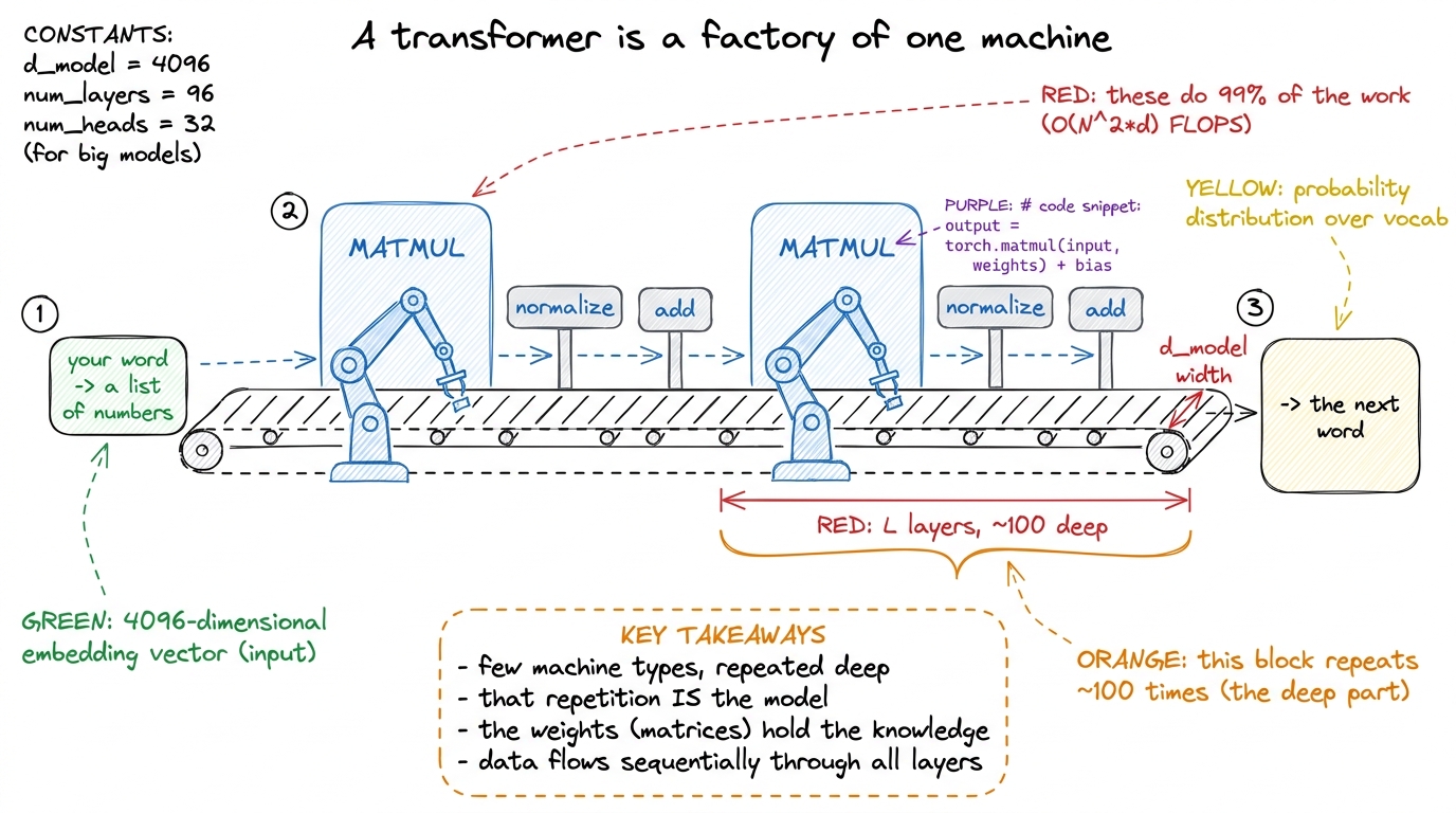 The whole model as an assembly line: one machine type — matrix multiply — repeated down a very long belt.