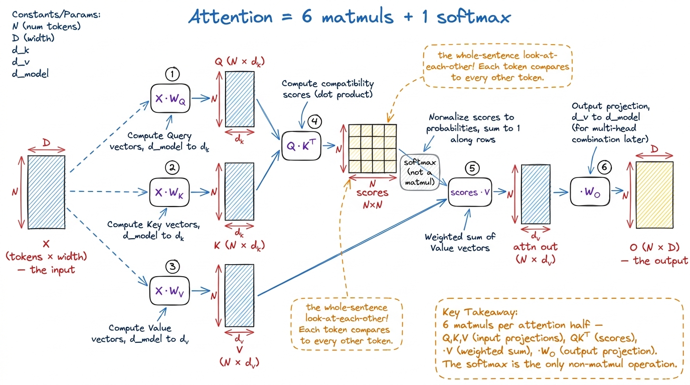 The attention half of a block, drawn as what it actually is: six matrix multiplies with a softmax wedged in the middle.