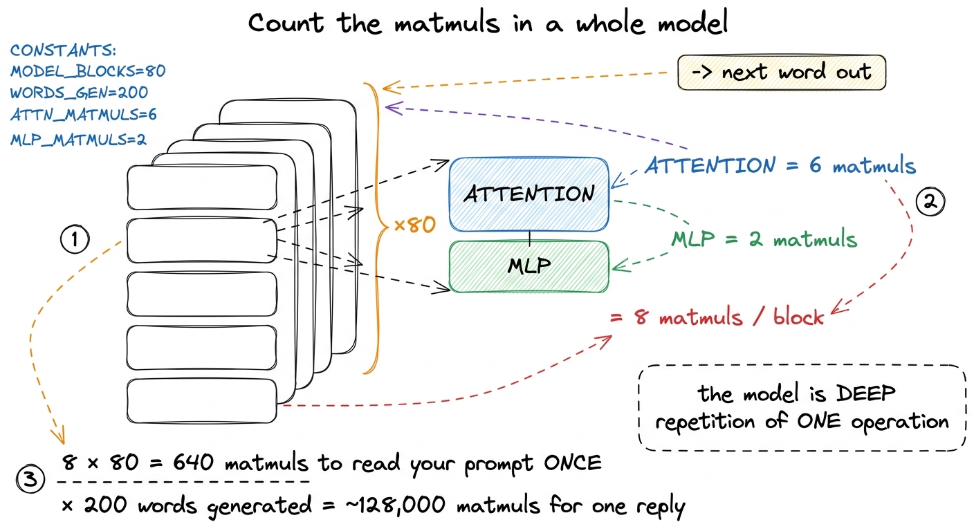 Stacking it up: eight matmuls per block, eighty blocks, run once per generated word — the count explodes into six figure