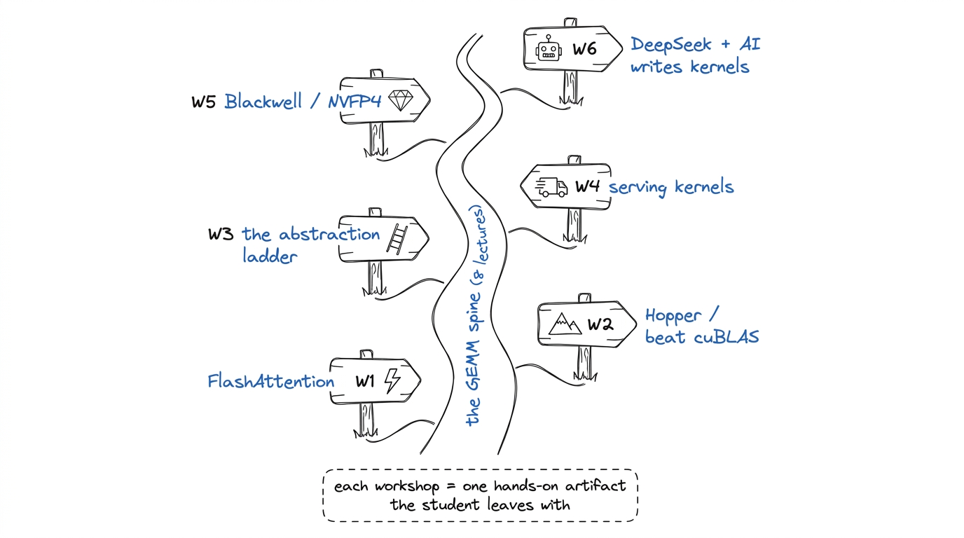 The six workshops as trailheads branching off the main GEMM spine — each a hands-on deep-dive.