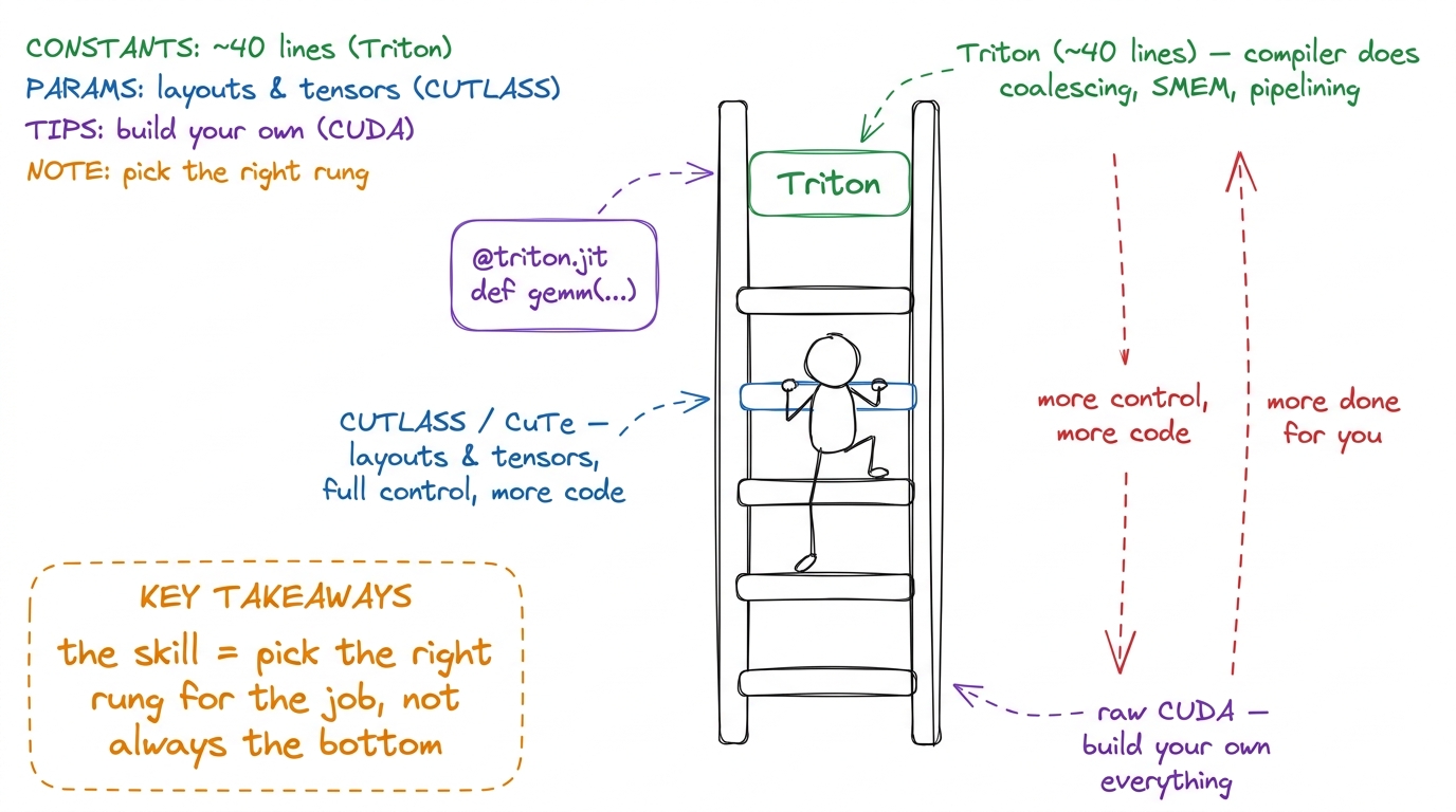 W3's ladder: Triton at the top does the most for you; raw CUDA at the bottom gives the most control.