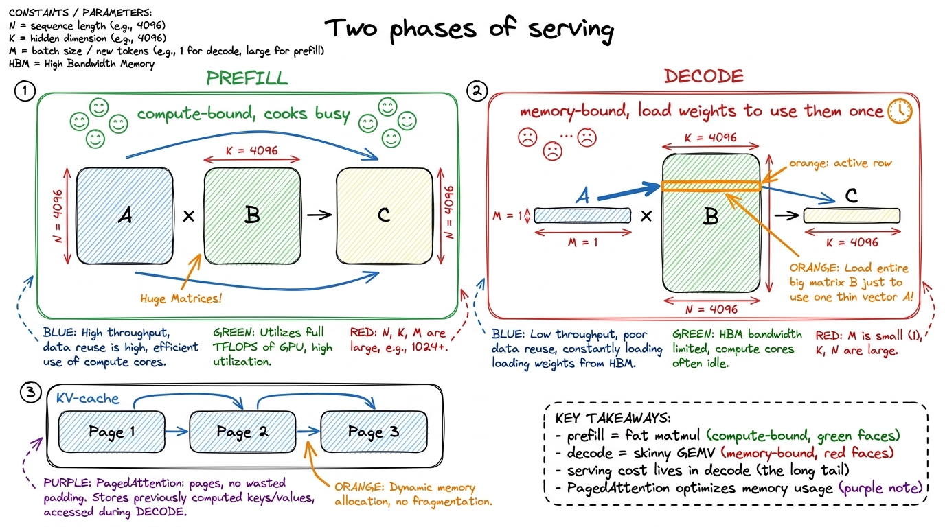 W4's frame: prefill is a compute-bound banquet, decode is a memory-bound trickle — and PagedAttention manages the KV cac