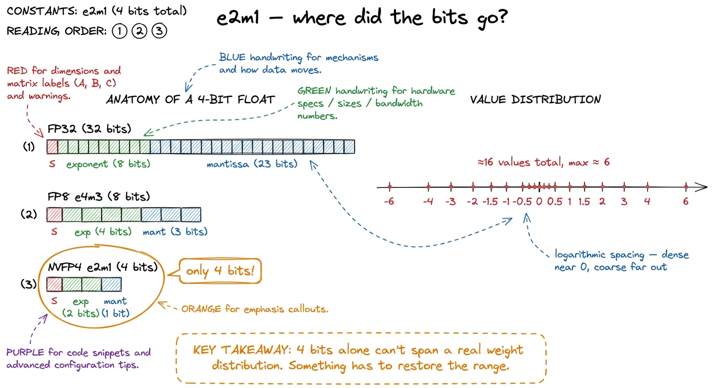 A four-bit float has sixteen values topping out near 6. On its own that cannot hold a neural network's weights — which i
