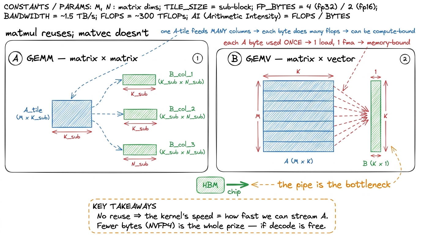 A GEMM reuses each loaded tile across many columns and can become compute-bound. A GEMV touches each matrix byte once, s