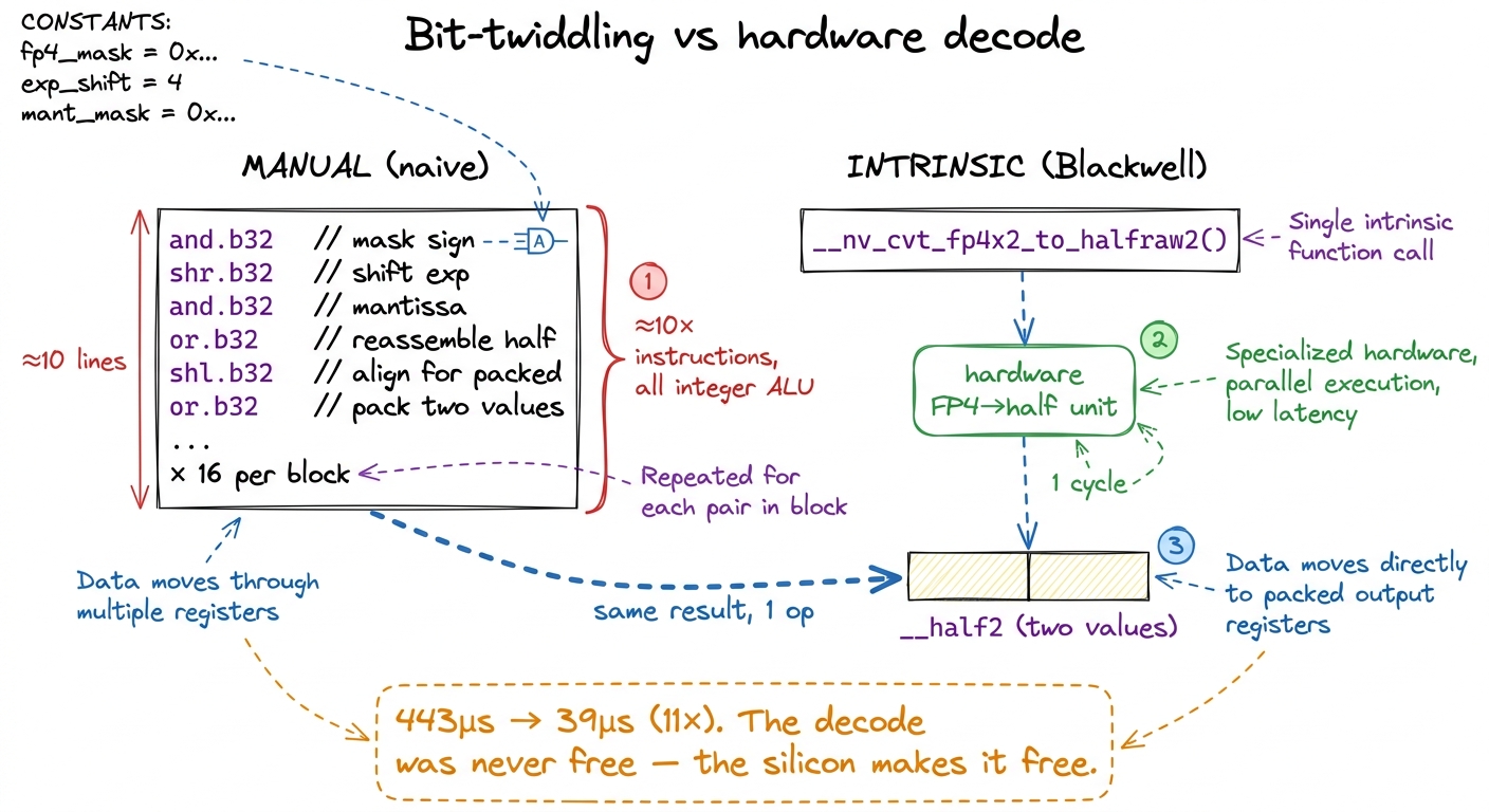 The naive kernel reconstructed every four-bit value by hand in a dozen integer ops. Blackwell has a conversion unit for 