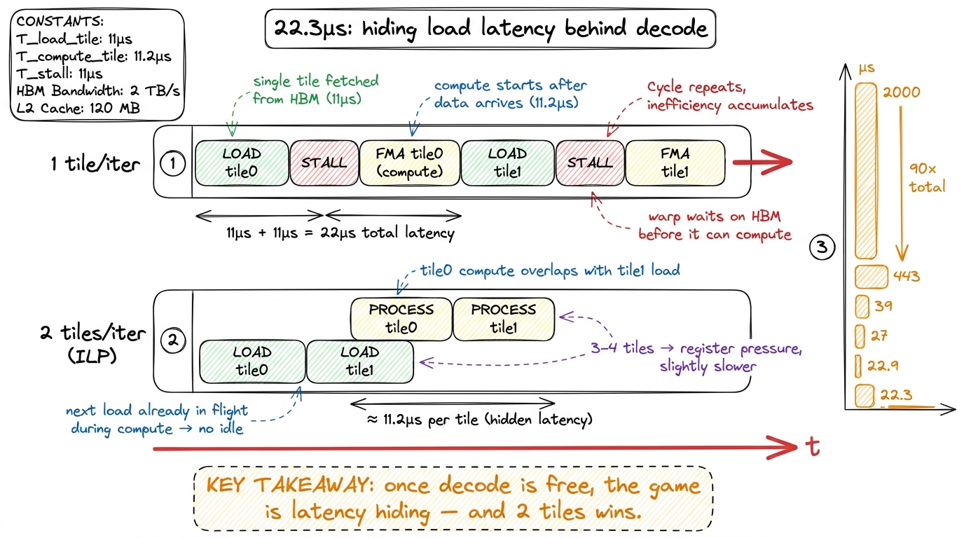 The last order of magnitude is pure scheduling: overlap the next tile's load with this tile's decode so the memory pipe 