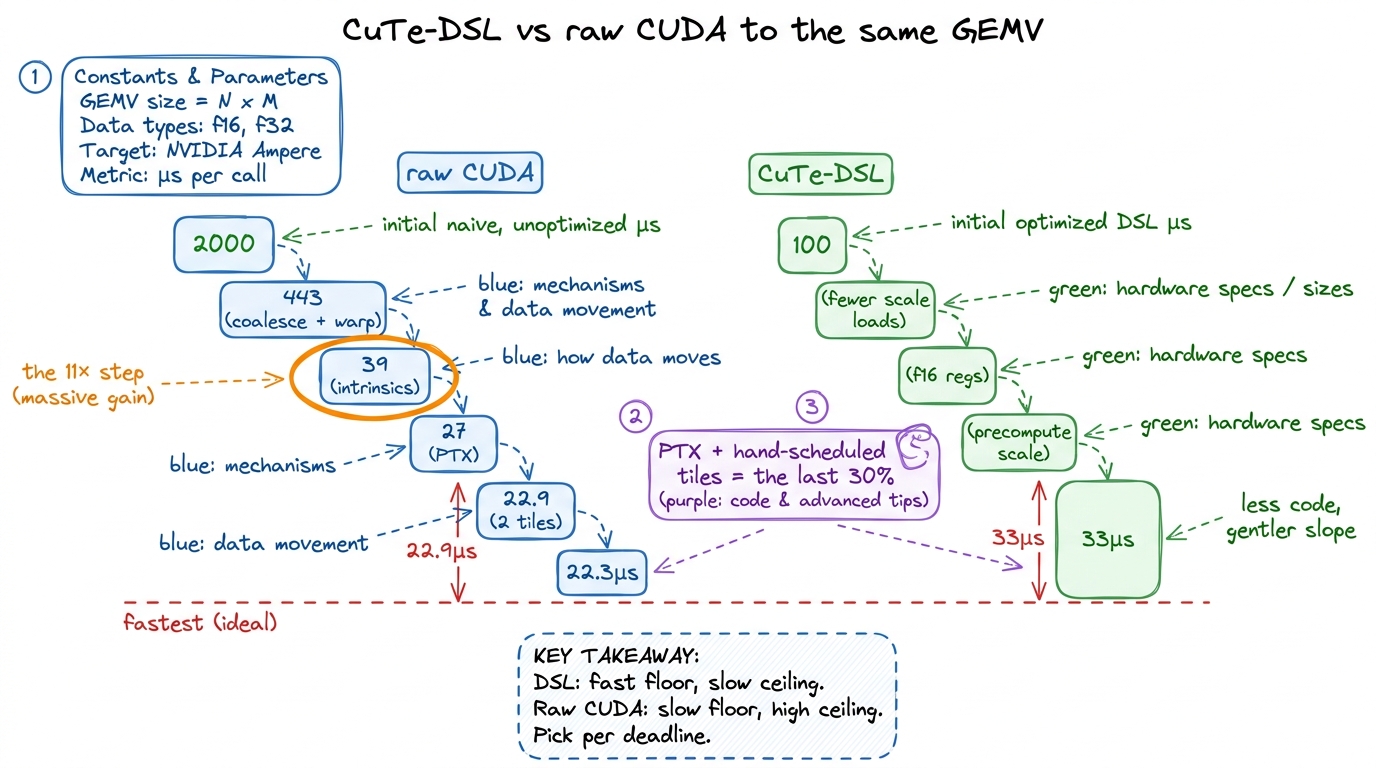 Two implementations of the identical kernel. The DSL reaches a good number quickly with little code; raw CUDA reaches th