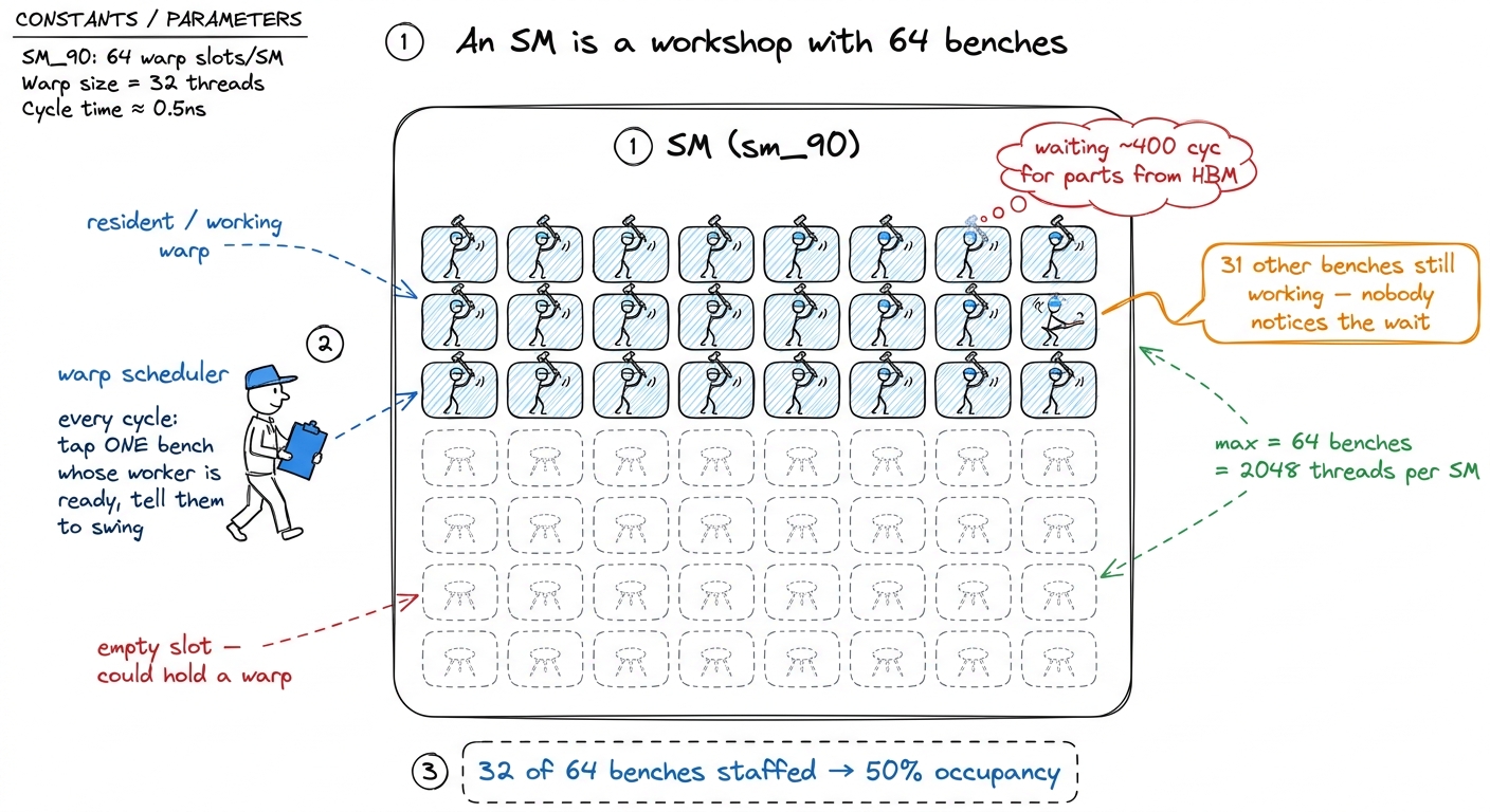 Occupancy is just how many of the SM's 64 warp benches are staffed. The scheduler hides a stall by tapping some other be