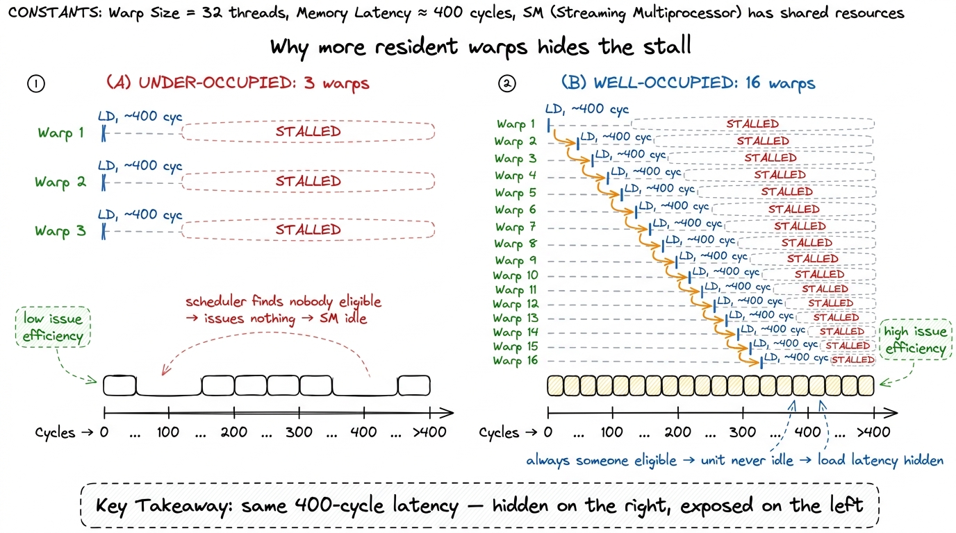 The identical memory stall is a disaster with 3 warps and a non-event with 16: enough resident warps means the scheduler