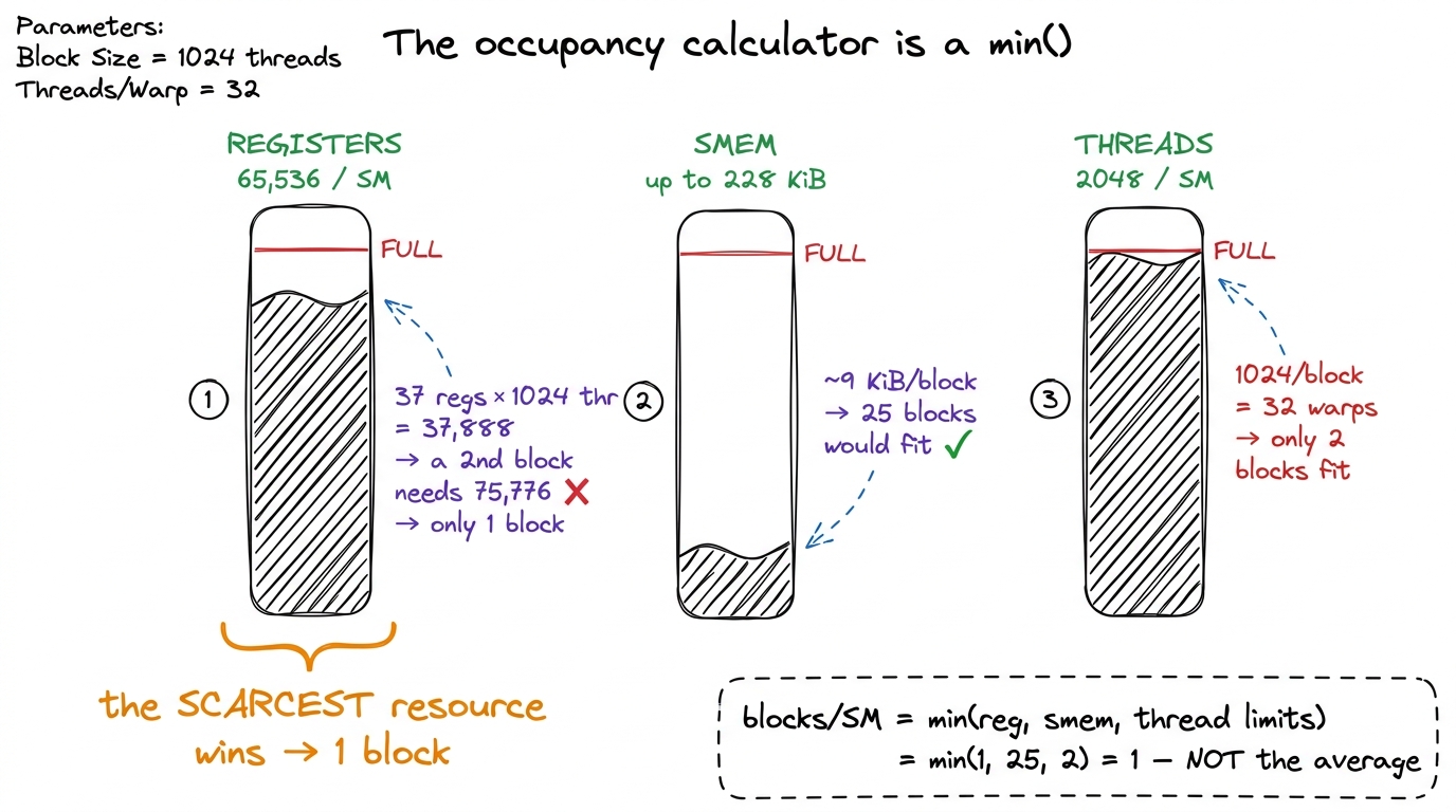 Three thermometers, one verdict. Whichever resource is scarcest for your chosen block dimensions caps how many blocks — 