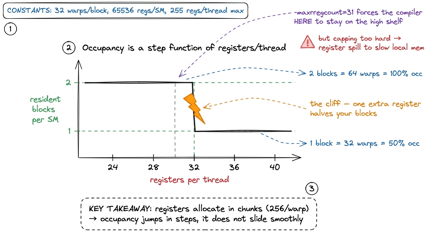 Occupancy doesn't glide as you tune registers — it jumps. Cross one threshold and you fall off a cliff from two blocks t