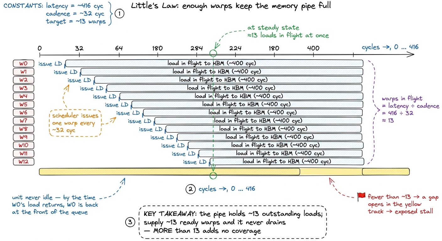Little's Law drawn as overlapping in-flight loads: stagger about thirteen warps' loads and the memory pipeline stays exa