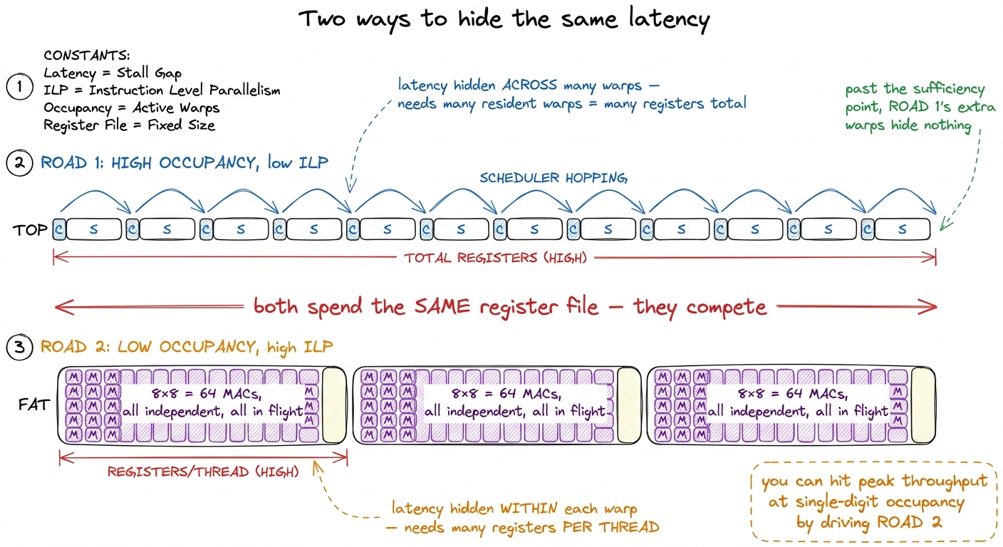 Occupancy across warps and ILP within a warp are two roads to the same goal. Fast GEMM kernels deliberately take the sec