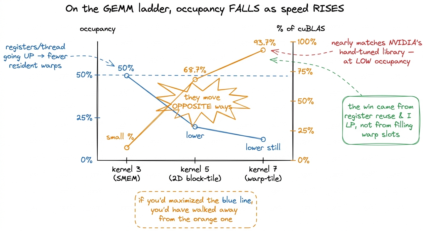 Across three rungs of the real ladder the two curves cross: occupancy drops while the fraction of cuBLAS climbs to 93.7%