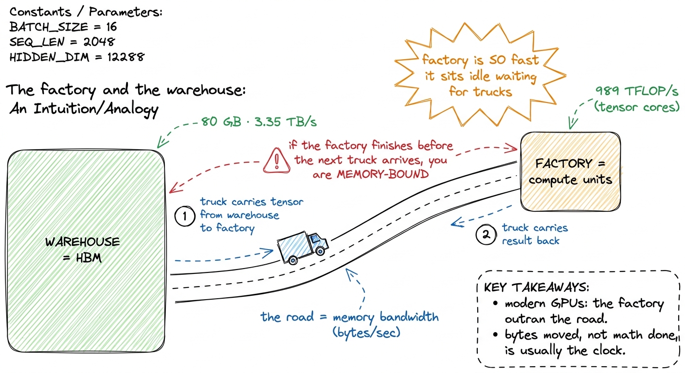 The GPU is a hyper-efficient factory bottlenecked by the road to its warehouse — most cheap ops are limited by the truck