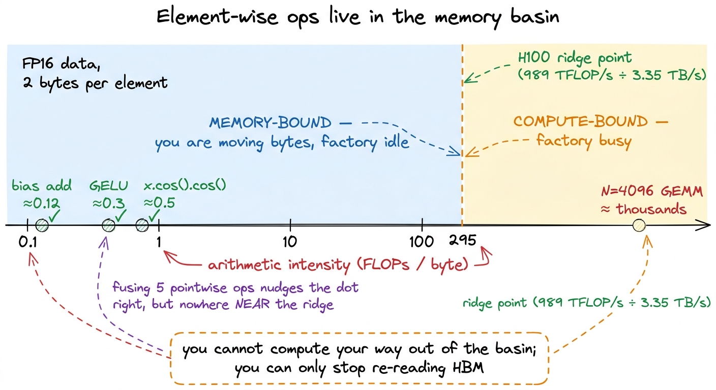 Fusing pointwise ops keeps you deep in the memory basin — the win is halving byte traffic, not crossing the ridge.