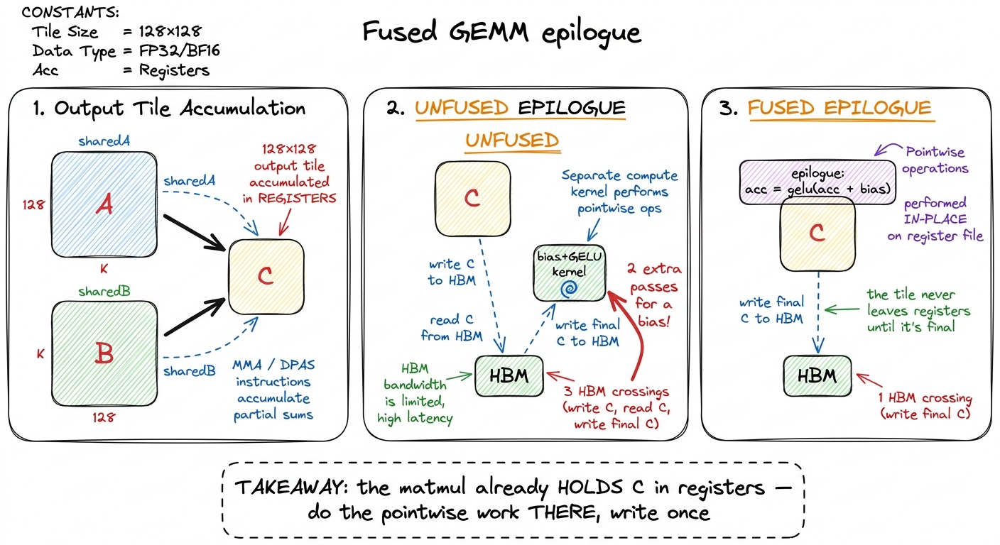 A fused epilogue does the bias and activation while the output tile is still in registers, so the result touches HBM exa